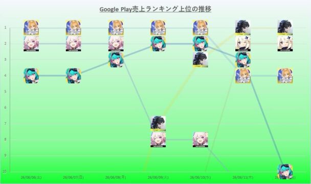 Fate/Grand Order dẫn đầu doanh thu trên Google Play Nhật Bản tuần 6-12/6/2026 1 1781460021 724376234 1526585388968974 2089632390469769636 n