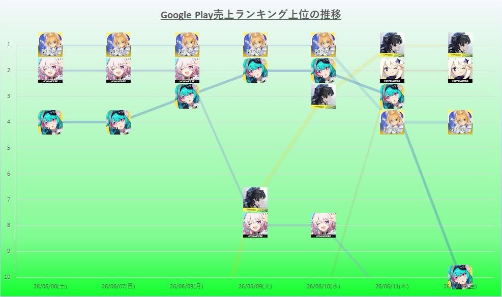 Fate/Grand Order dẫn đầu doanh thu trên Google Play Nhật Bản tuần 6-12/6/2026 1 724376234 1526585388968974 2089632390469769636 n